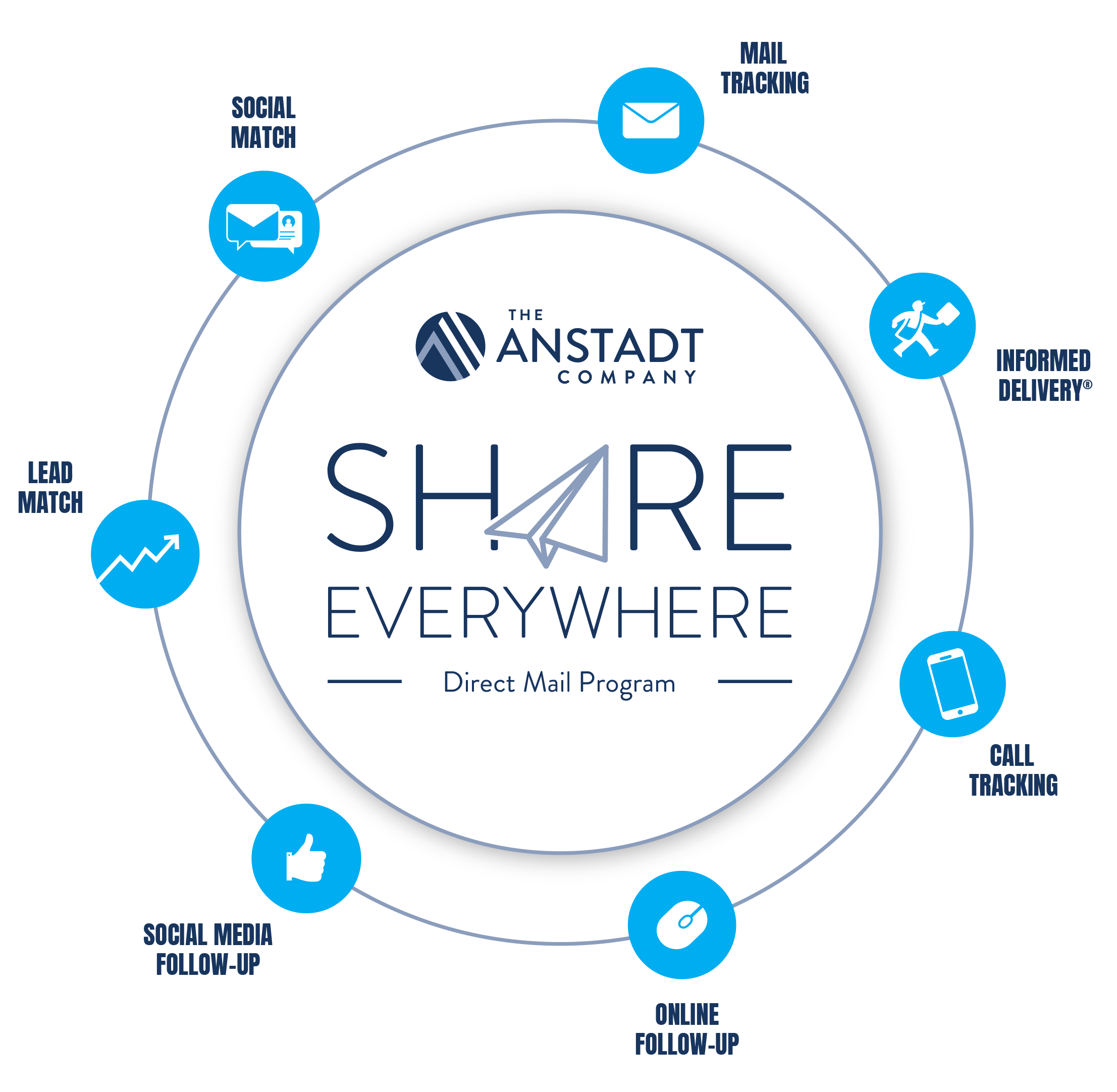 The Anstadt Company Share Everywhere Direct Mail Program